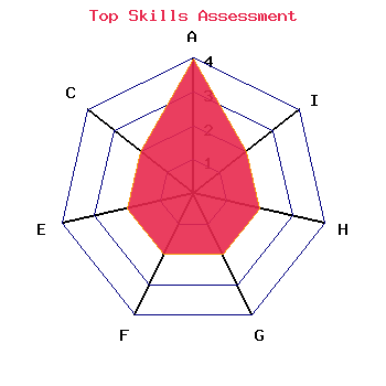 skills graph
